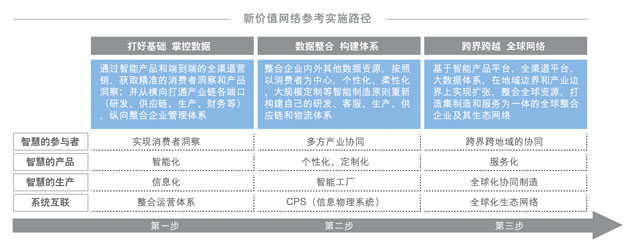 新价值网络参考实施路径