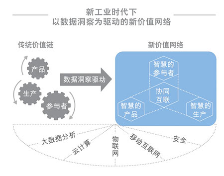 新工业时代下以数据洞察为驱动的新价值网络